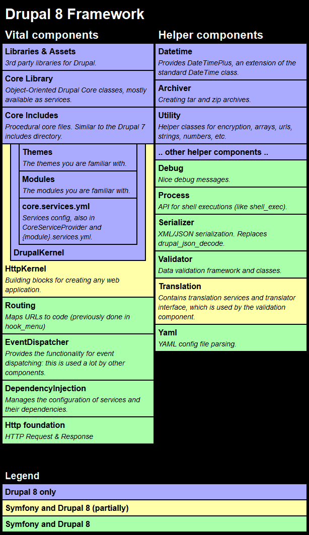 Drupal 8 components