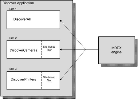 Endeca Multi-site