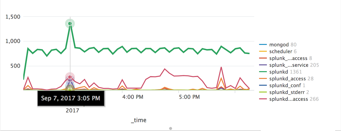 Chart Count Splunk