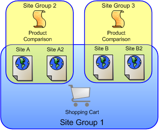 Sharing the SHopping Cart Across Sites