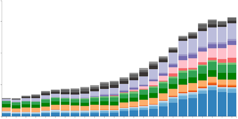 D3 Stacked Bar Chart Transition