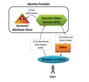 Claims-based authentication diagram